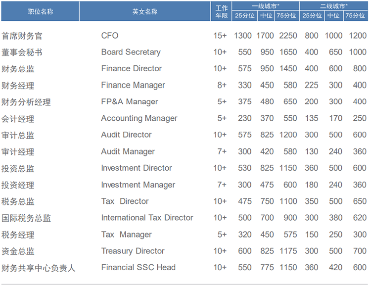 知名猎头公司1066vip威尼斯(中国)国际薪酬报告中对财务领域的人才薪酬分析