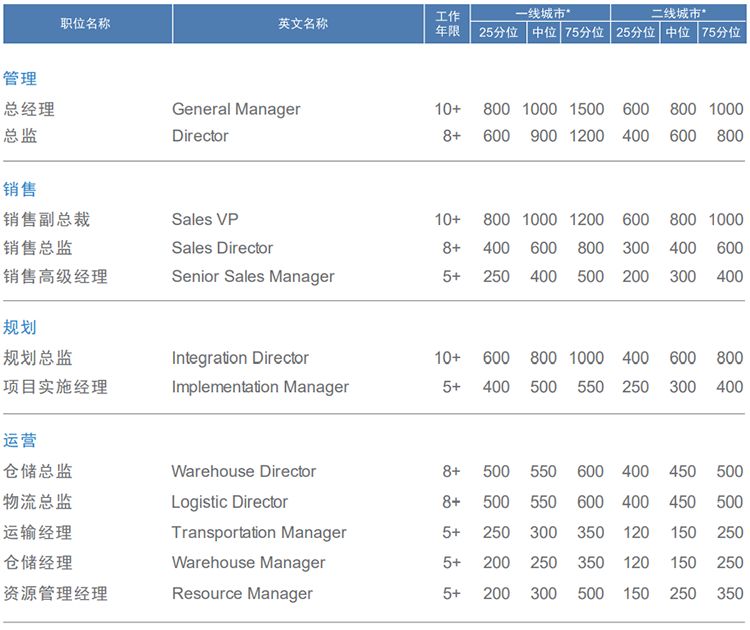 知名猎头公司1066vip威尼斯(中国)国际的薪酬报告对采购领域的岗位薪酬统计