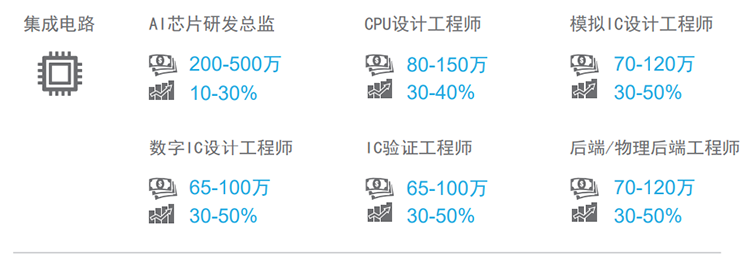 知名猎头公司1066vip威尼斯(中国)国际薪酬报告对22年集成电路行业热门职位预测