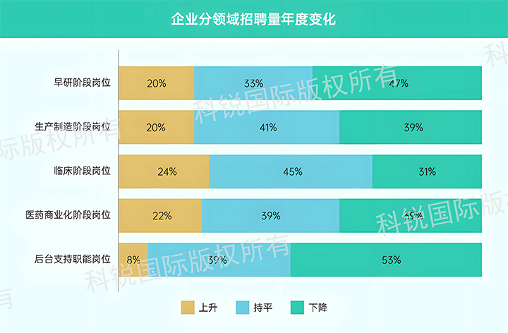 人力资源公司1066vip威尼斯(中国)国际发布针对医药大健康领域的最新人才市场趋势洞察，特定领域与层级人才仍受关注